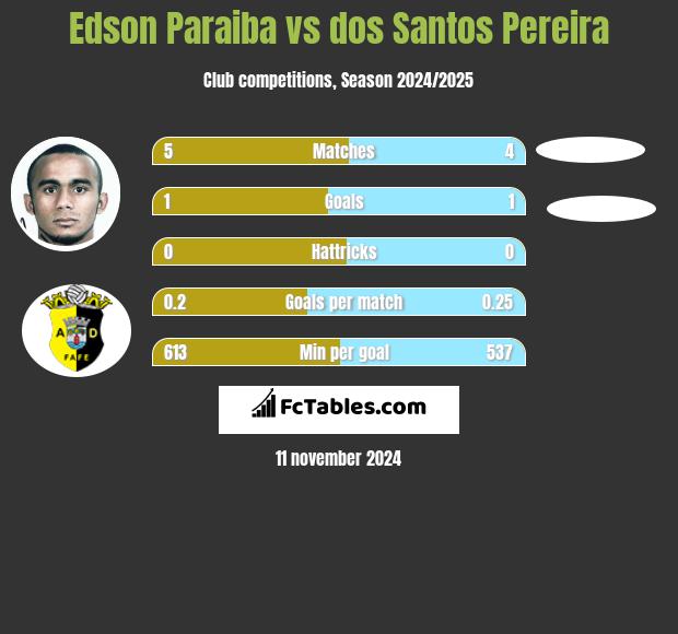 Edson Paraiba vs dos Santos Pereira h2h player stats