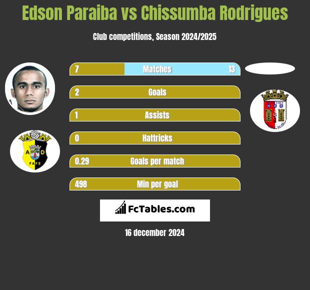 Edson Paraiba vs Chissumba Rodrigues h2h player stats