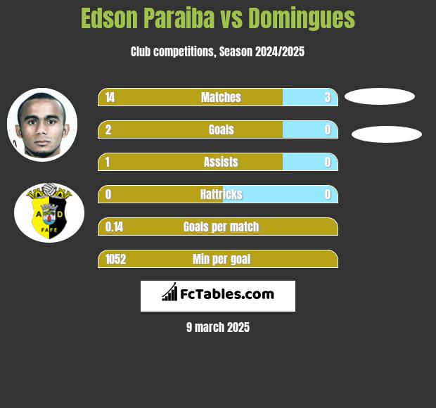 Edson Paraiba vs Domingues h2h player stats