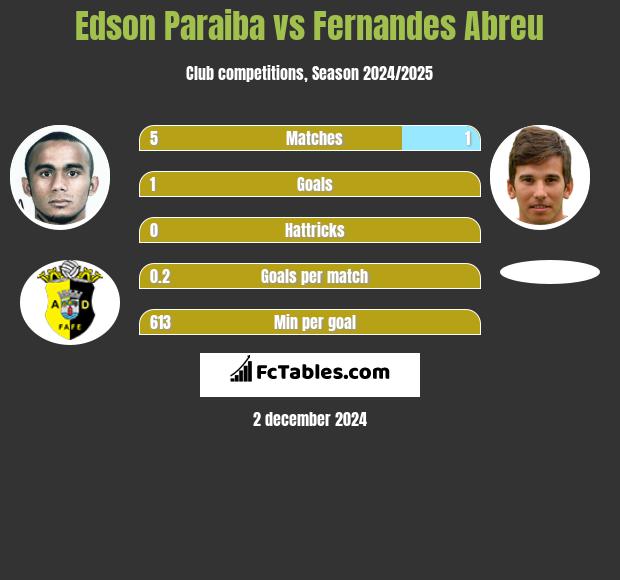 Edson Paraiba vs Fernandes Abreu h2h player stats