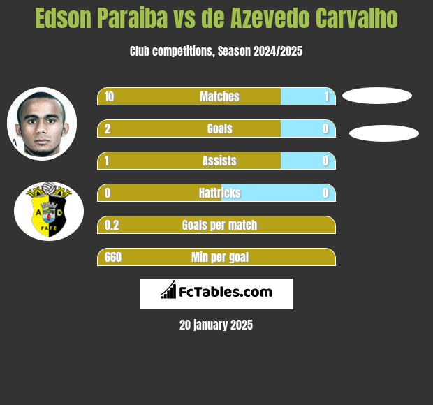 Edson Paraiba vs de Azevedo Carvalho h2h player stats