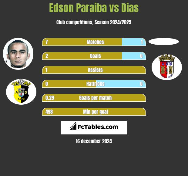 Edson Paraiba vs Dias h2h player stats