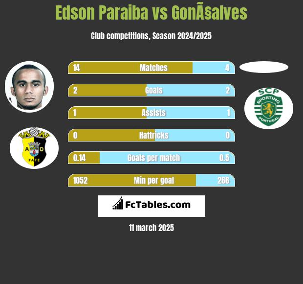 Edson Paraiba vs GonÃ§alves h2h player stats