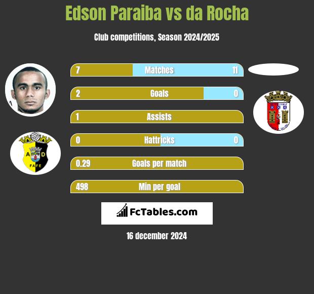 Edson Paraiba vs da Rocha h2h player stats