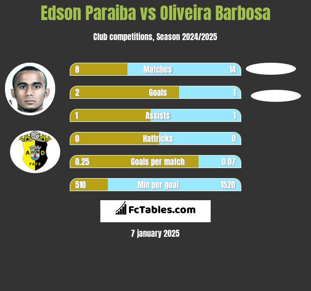 Edson Paraiba vs Oliveira Barbosa h2h player stats