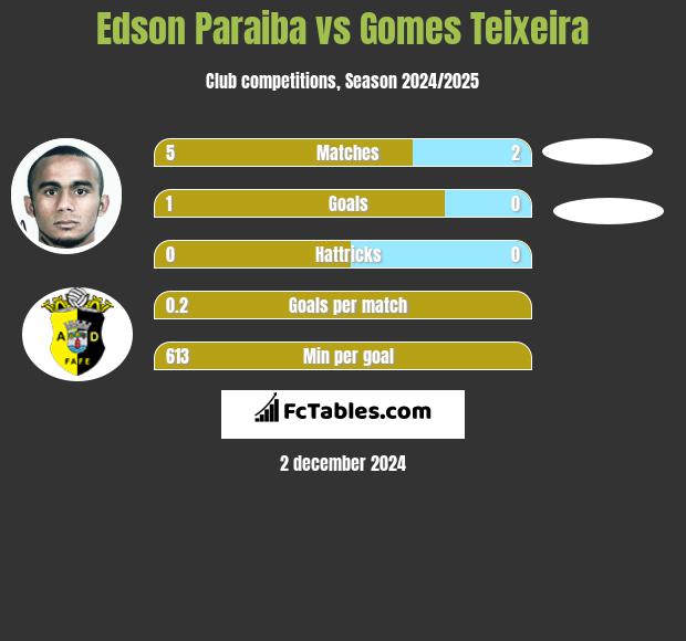 Edson Paraiba vs Gomes Teixeira h2h player stats