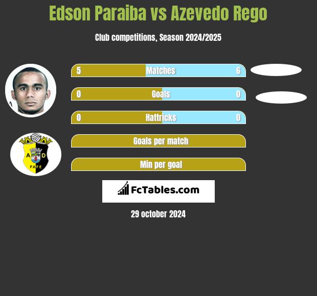 Edson Paraiba vs Azevedo Rego h2h player stats