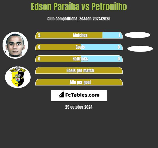 Edson Paraiba vs Petronilho h2h player stats