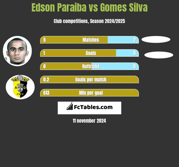 Edson Paraiba vs Gomes Silva h2h player stats