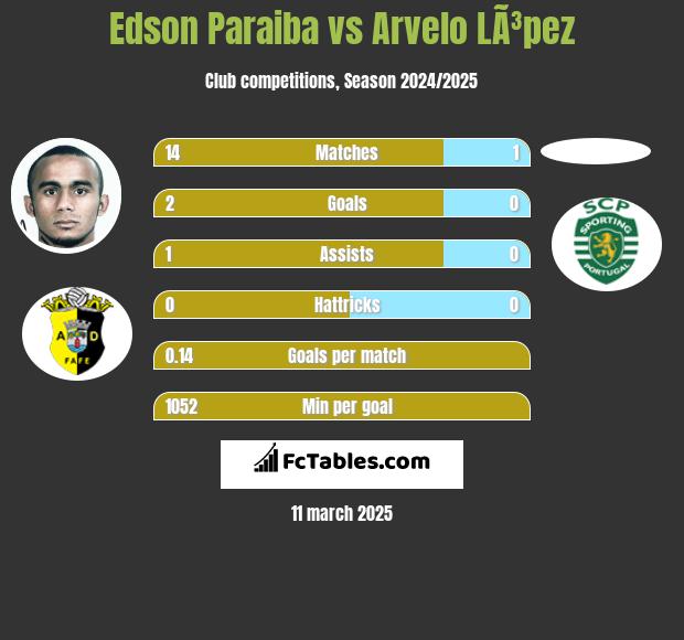 Edson Paraiba vs Arvelo LÃ³pez h2h player stats