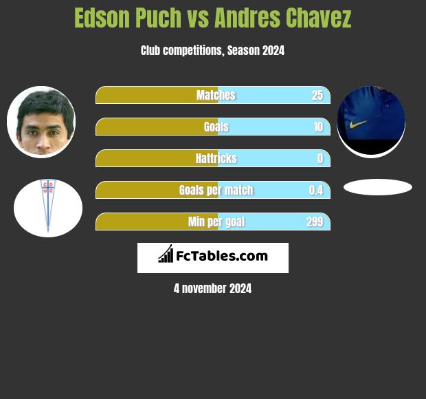 Edson Puch vs Andres Chavez h2h player stats