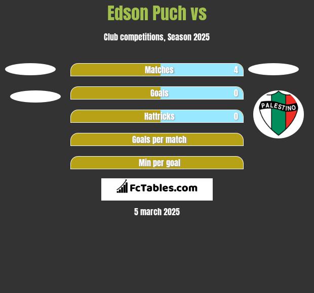 Edson Puch vs  h2h player stats