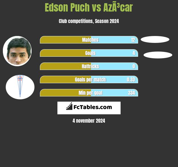 Edson Puch vs AzÃ³car h2h player stats