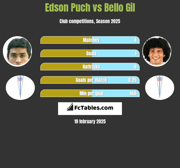 Edson Puch vs Bello Gil h2h player stats