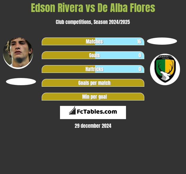 Edson Rivera vs De Alba Flores h2h player stats