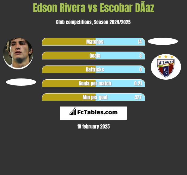 Edson Rivera vs Escobar DÃ­az h2h player stats