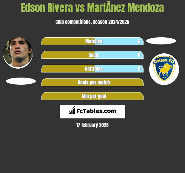 Edson Rivera vs MartÃ­nez Mendoza h2h player stats