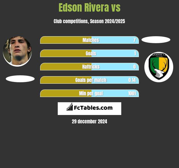 Edson Rivera vs  h2h player stats