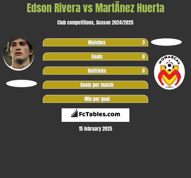 Edson Rivera vs MartÃ­nez Huerta h2h player stats