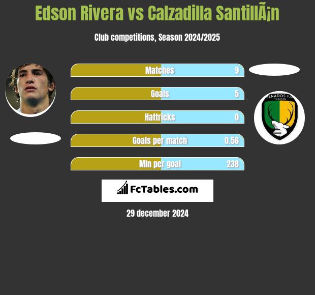 Edson Rivera vs Calzadilla SantillÃ¡n h2h player stats