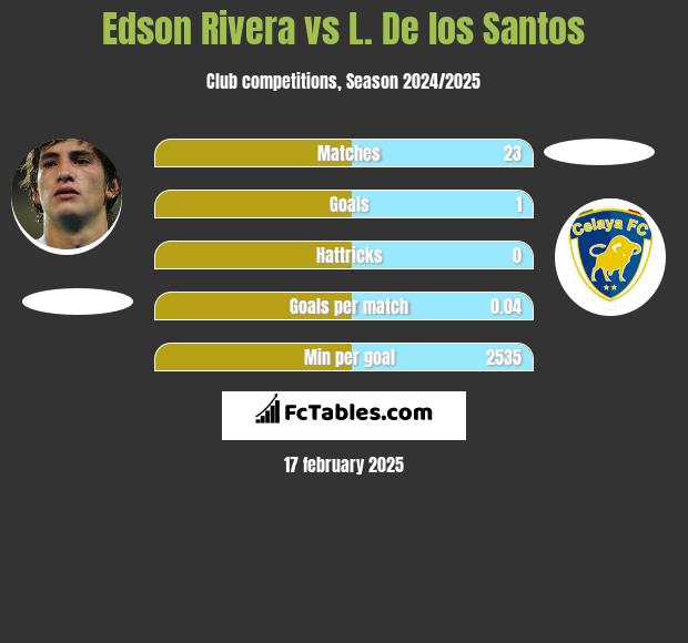 Edson Rivera vs L. De los Santos h2h player stats