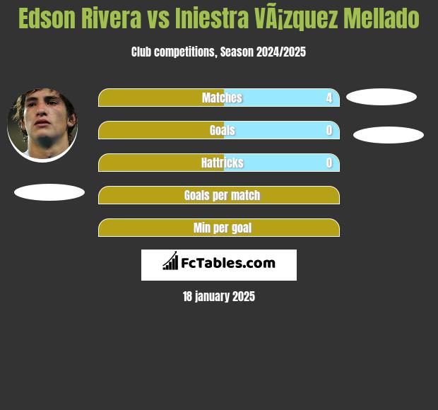 Edson Rivera vs Iniestra VÃ¡zquez Mellado h2h player stats