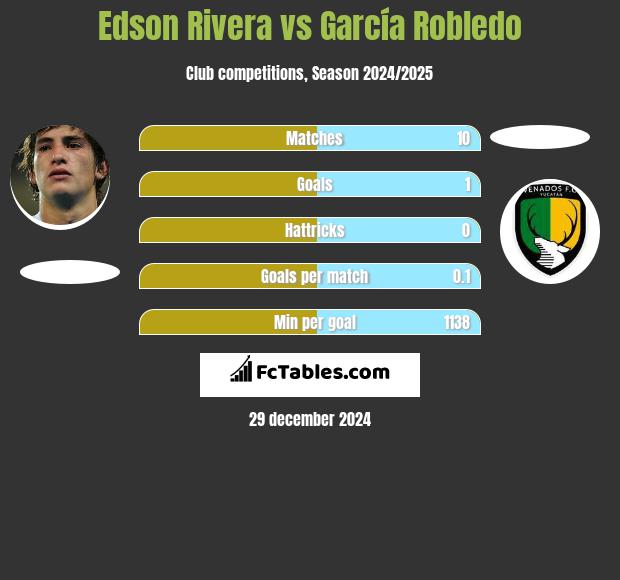 Edson Rivera vs García Robledo h2h player stats