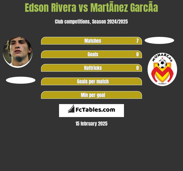 Edson Rivera vs MartÃ­nez GarcÃ­a h2h player stats