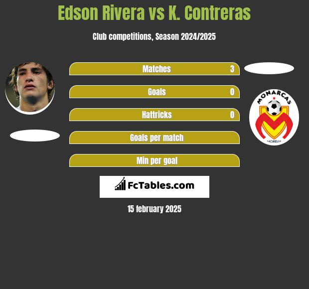 Edson Rivera vs K. Contreras h2h player stats