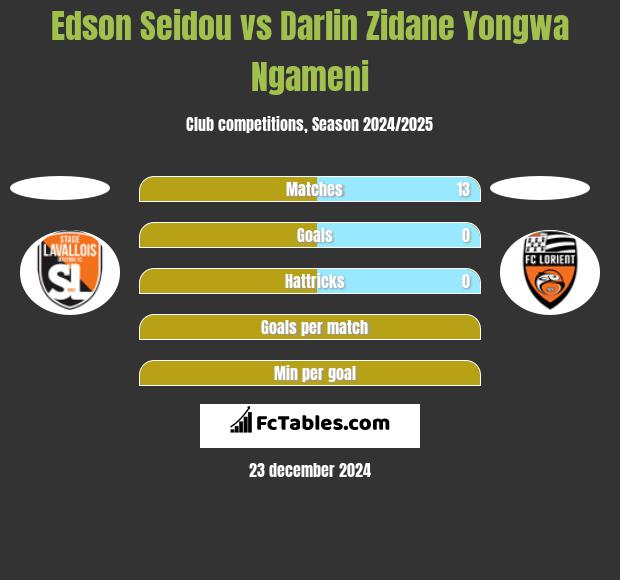 Edson Seidou vs Darlin Zidane Yongwa Ngameni h2h player stats