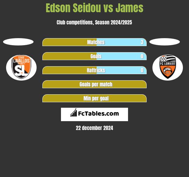 Edson Seidou vs James h2h player stats