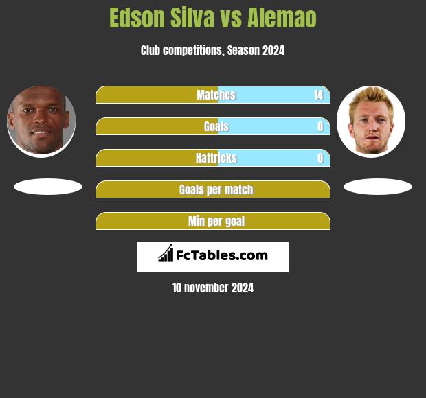 Edson Silva vs Alemao h2h player stats