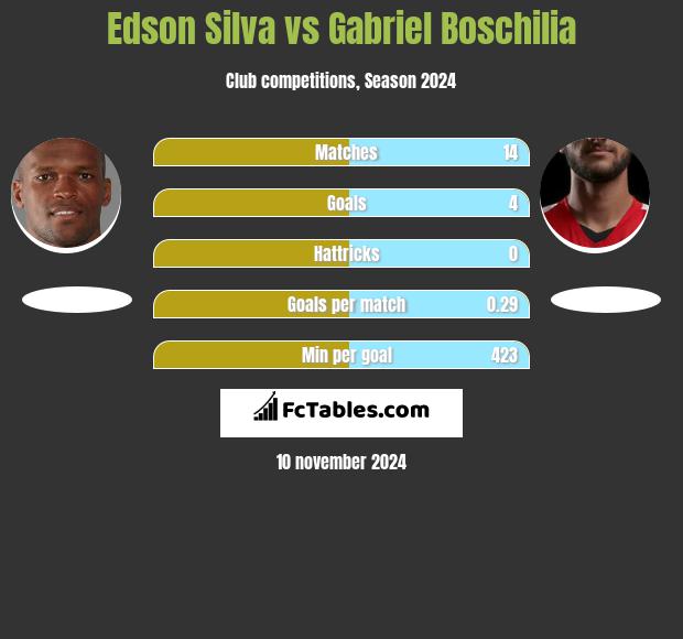 Edson Silva vs Gabriel Boschilia h2h player stats