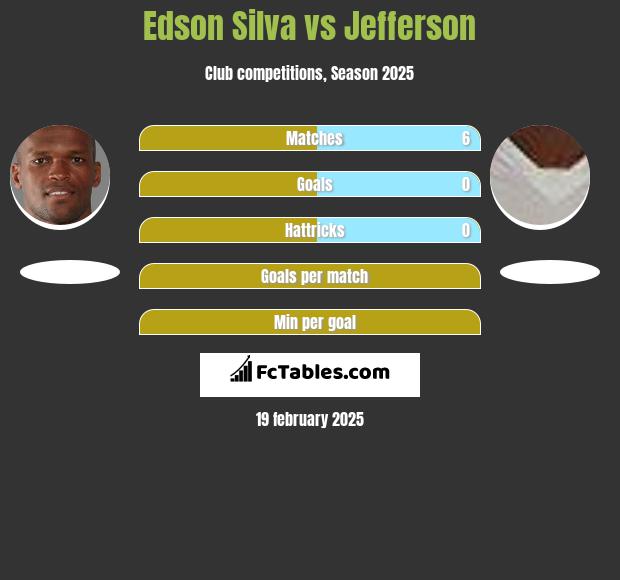 Edson Silva vs Jefferson h2h player stats