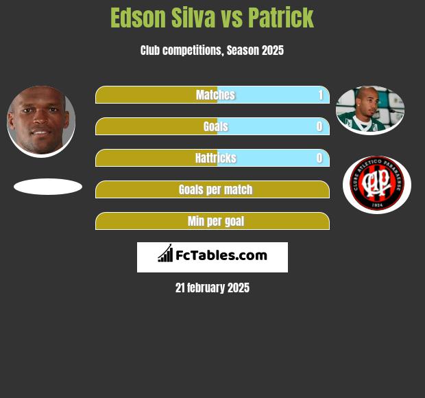 Edson Silva vs Patrick h2h player stats