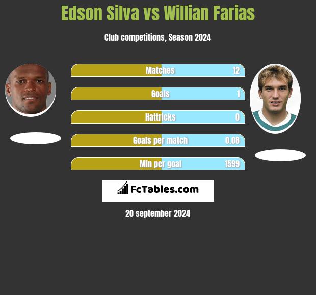 Edson Silva vs Willian Farias h2h player stats