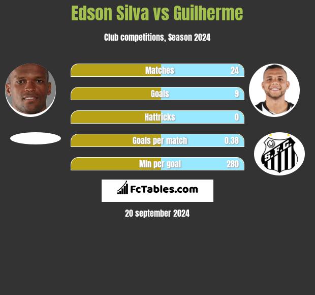 Edson Silva vs Guilherme h2h player stats