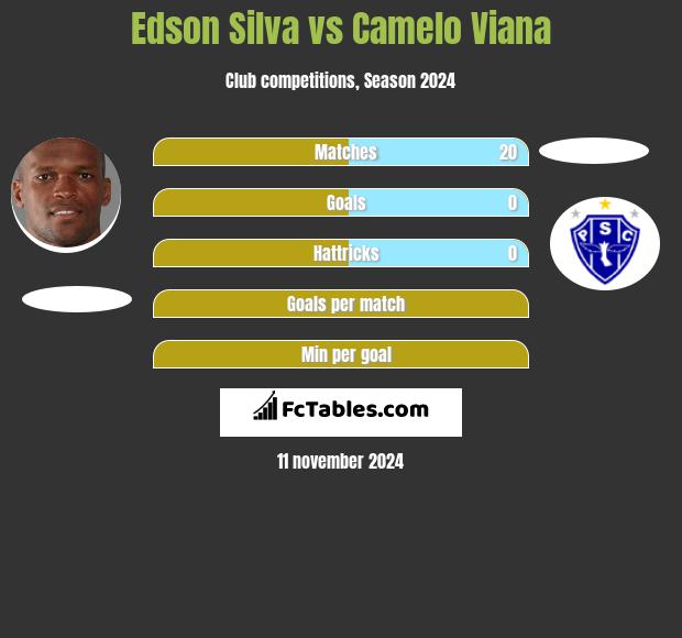 Edson Silva vs Camelo Viana h2h player stats