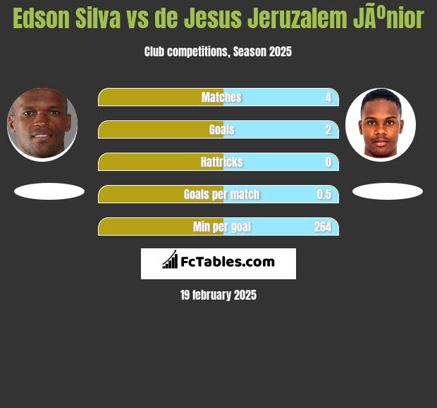 Edson Silva vs de Jesus Jeruzalem JÃºnior h2h player stats