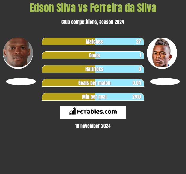 Edson Silva vs Ferreira da Silva h2h player stats