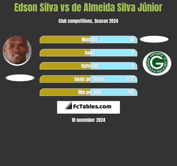 Edson Silva vs de Almeida Silva Júnior h2h player stats