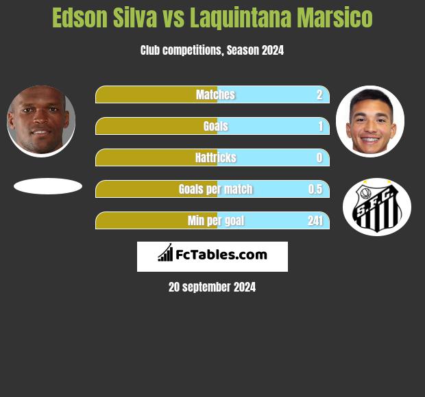 Edson Silva vs Laquintana Marsico h2h player stats