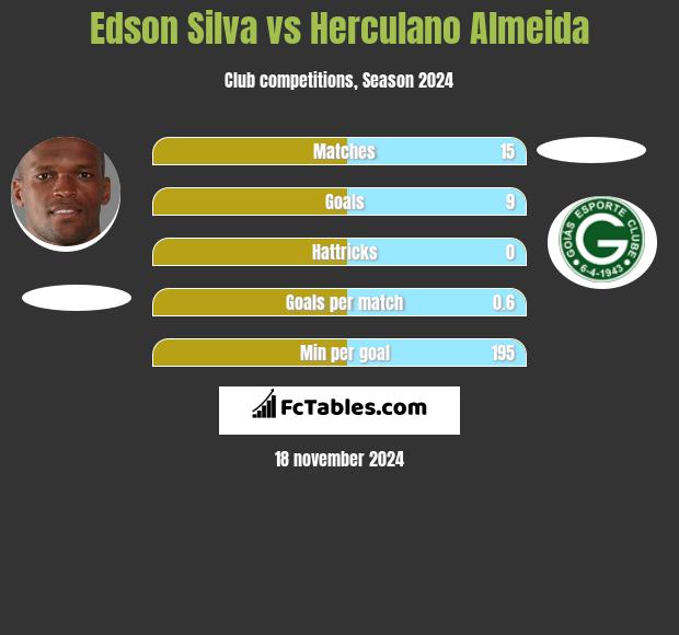 Edson Silva vs Herculano Almeida h2h player stats