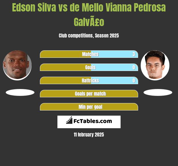 Edson Silva vs de Mello Vianna Pedrosa GalvÃ£o h2h player stats