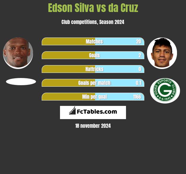 Edson Silva vs da Cruz h2h player stats