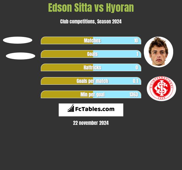 Edson Sitta vs Hyoran h2h player stats