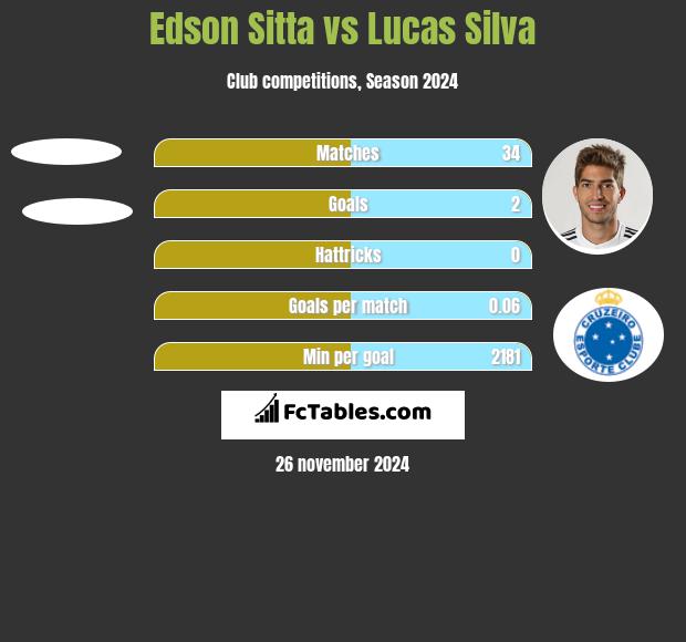 Edson Sitta vs Lucas Silva h2h player stats