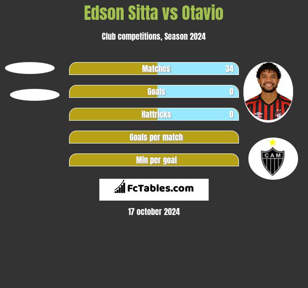 Edson Sitta vs Otavio h2h player stats