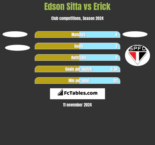 Edson Sitta vs Erick h2h player stats