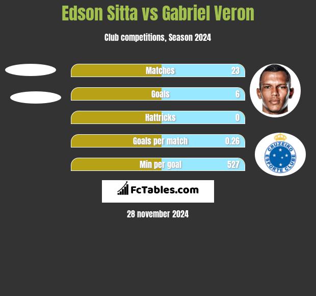 Edson Sitta vs Gabriel Veron h2h player stats